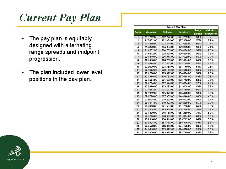 Current Pay Plan • The pay plan is equitably designed with alternating range spreads