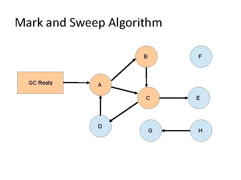 Mark and Sweep Algorithm B GC Roots F A C D G E H