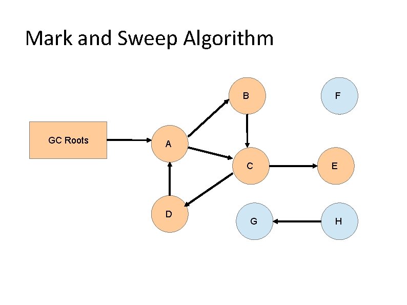 Mark and Sweep Algorithm B GC Roots F A C D G E H