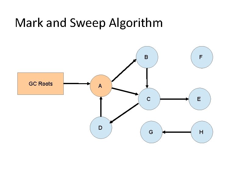 Mark and Sweep Algorithm B GC Roots F A C D G E H