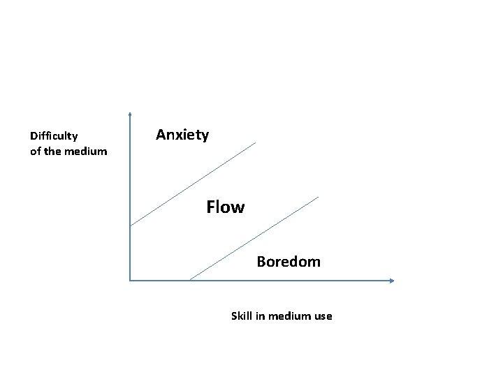 Difficulty of the medium Anxiety Flow Boredom Skill in medium use 