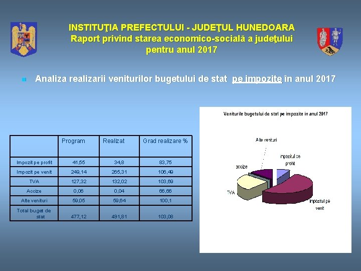 INSTITUŢIA PREFECTULUI - JUDEŢUL HUNEDOARA Raport privind starea economico-socială a judeţului pentru anul 2017