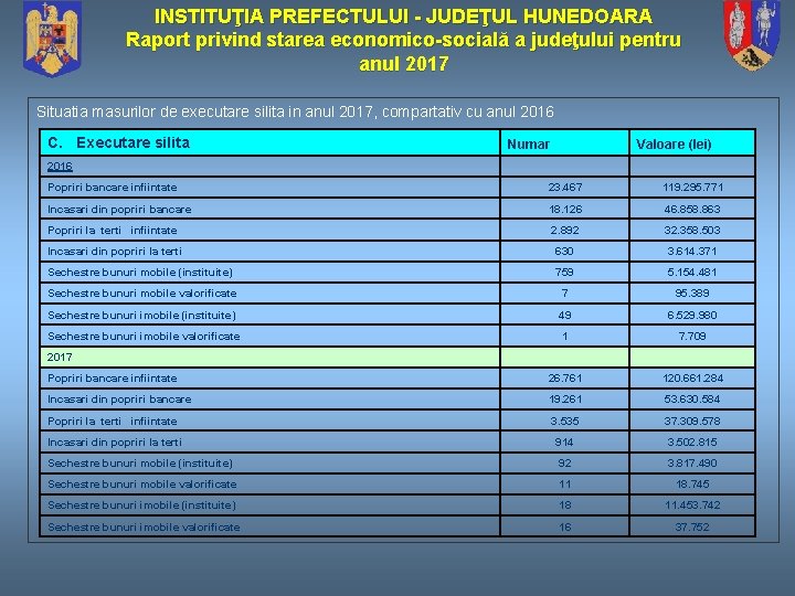 INSTITUŢIA PREFECTULUI - JUDEŢUL HUNEDOARA Raport privind starea economico-socială a judeţului pentru anul 2017