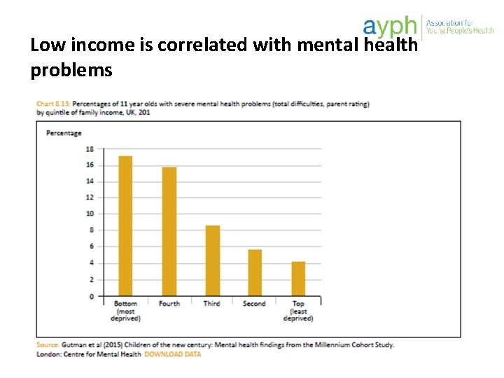 Low income is correlated with mental health problems 