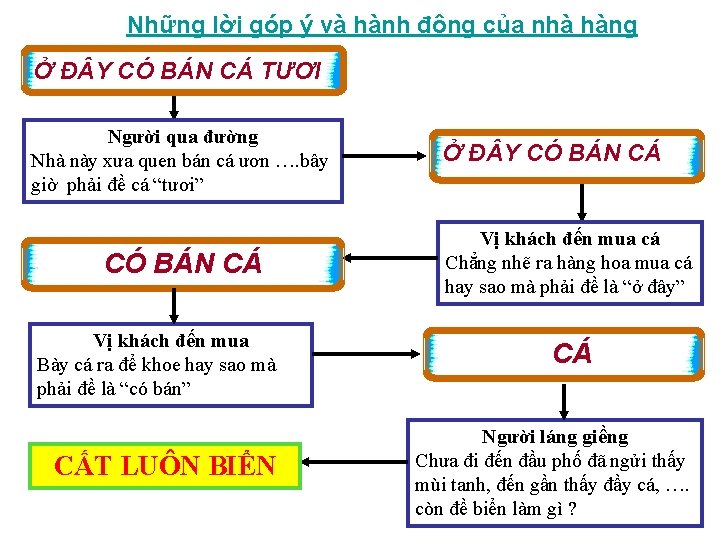 Những lời góp ý và hành động của nhà hàng Ở Đ Y CÓ