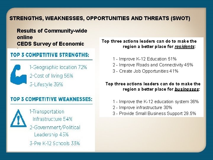 STRENGTHS, WEAKNESSES, OPPORTUNITIES AND THREATS (SWOT) Results of Community-wide online CEDS Survey of Economic