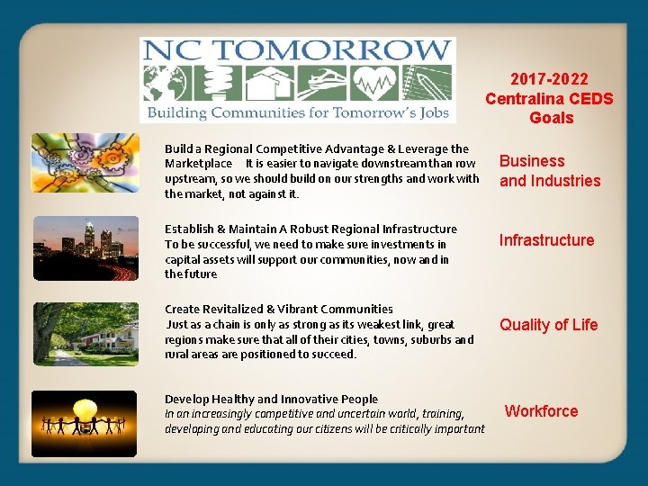 2017 -2022 Centralina CEDS Goals Build a Regional Competitive Advantage & Leverage the Marketplace