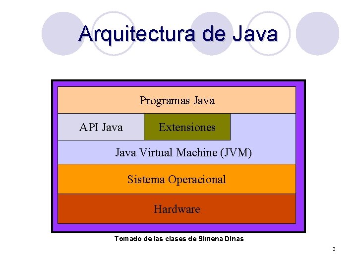 Arquitectura de Java Programas Java API Java Extensiones Java Virtual Machine (JVM) Sistema Operacional