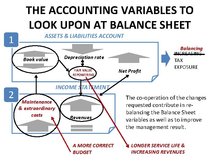 THE ACCOUNTING VARIABLES TO LOOK UPON AT BALANCE SHEET 1 ASSETS & LIABILITIES ACCOUNT