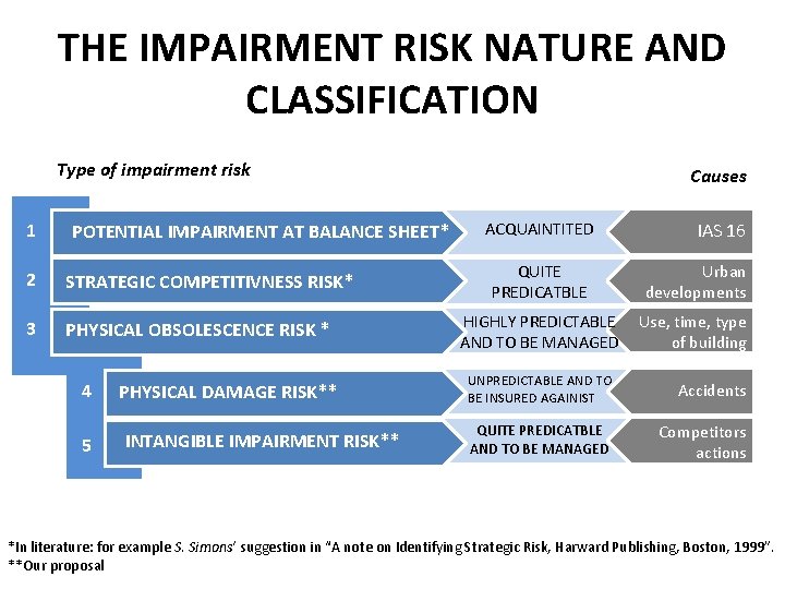 THE IMPAIRMENT RISK NATURE AND CLASSIFICATION Type of impairment risk 1 POTENTIAL IMPAIRMENT AT