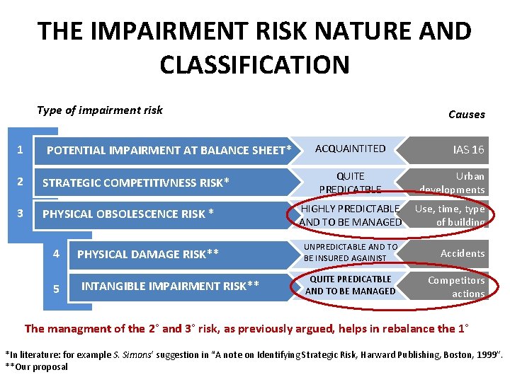 THE IMPAIRMENT RISK NATURE AND CLASSIFICATION Type of impairment risk 1 POTENTIAL IMPAIRMENT AT