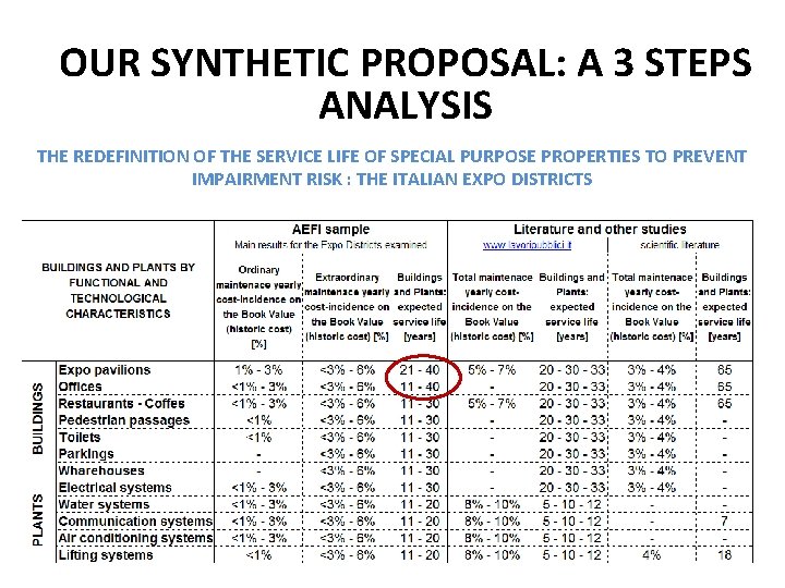 OUR SYNTHETIC PROPOSAL: A 3 STEPS ANALYSIS THE REDEFINITION OF THE SERVICE LIFE OF