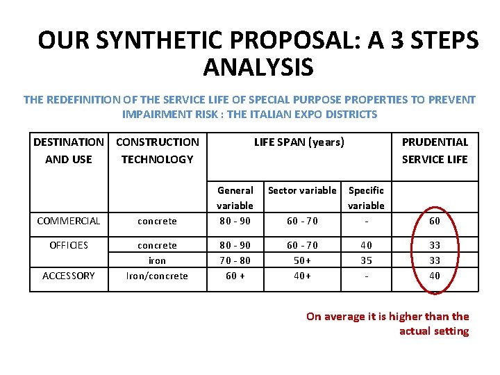 OUR SYNTHETIC PROPOSAL: A 3 STEPS ANALYSIS THE REDEFINITION OF THE SERVICE LIFE OF