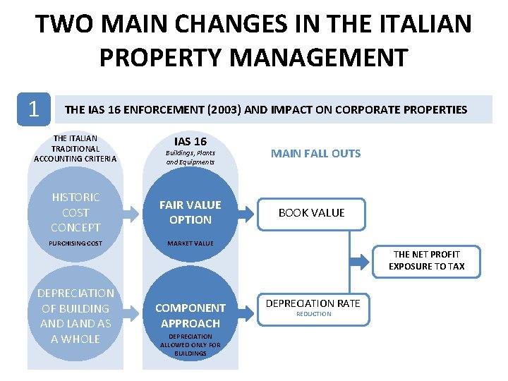 TWO MAIN CHANGES IN THE ITALIAN PROPERTY MANAGEMENT 1 THE IAS 16 ENFORCEMENT (2003)