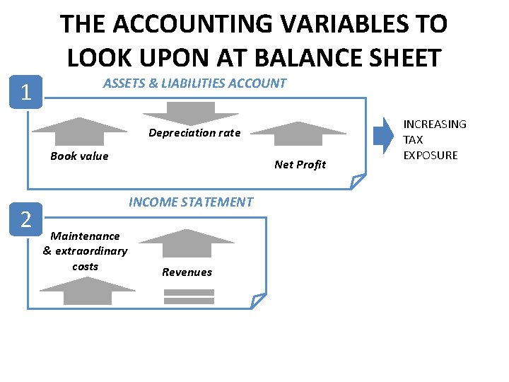 THE ACCOUNTING VARIABLES TO LOOK UPON AT BALANCE SHEET 1 ASSETS & LIABILITIES ACCOUNT