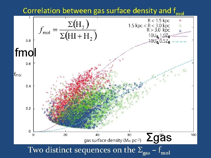 Correlation between gas surface density and fmol Σgas Two distinct sequences on the Σgas