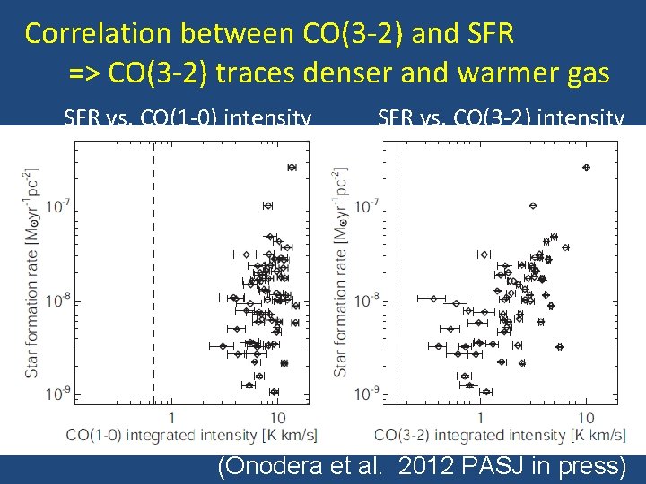 Correlation between CO(3 -2) and SFR => CO(3 -2) traces denser and warmer gas