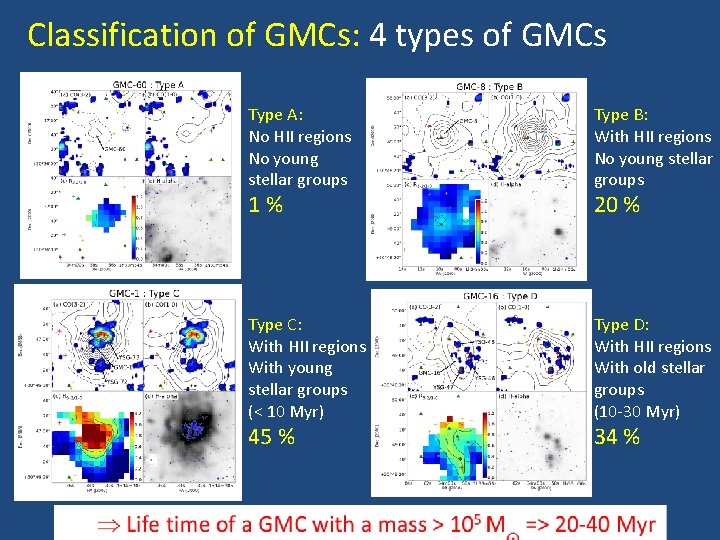 Classification of GMCs: 4 types of GMCs Type A: No HII regions No young