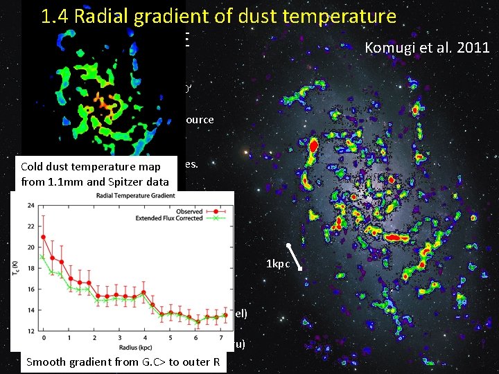 1. 4 Radial gradient of dust temperature M 33 Az. TEC / ASTE Komugi