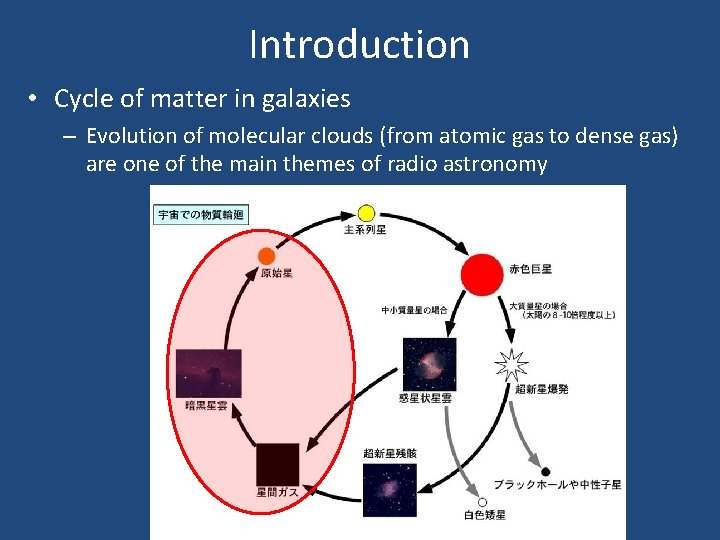 Introduction • Cycle of matter in galaxies – Evolution of molecular clouds (from atomic