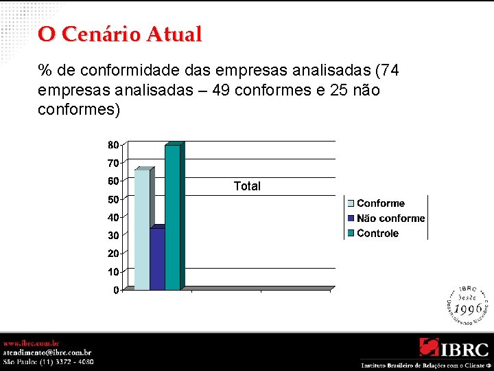 O Cenário Atual % de conformidade das empresas analisadas (74 empresas analisadas – 49