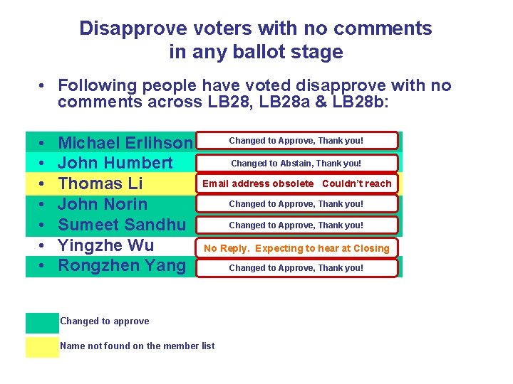 Disapprove voters with no comments in any ballot stage • Following people have voted