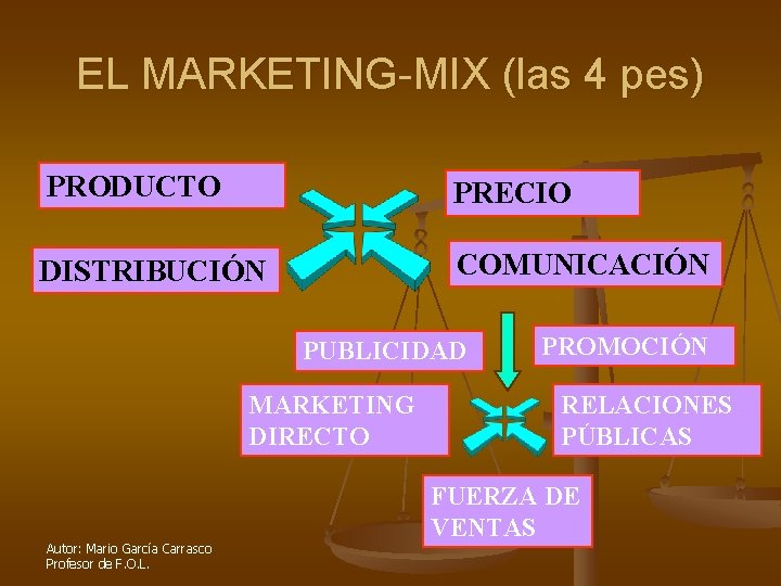 EL MARKETING-MIX (las 4 pes) PRODUCTO PRECIO DISTRIBUCIÓN COMUNICACIÓN PUBLICIDAD MARKETING DIRECTO Autor: Mario