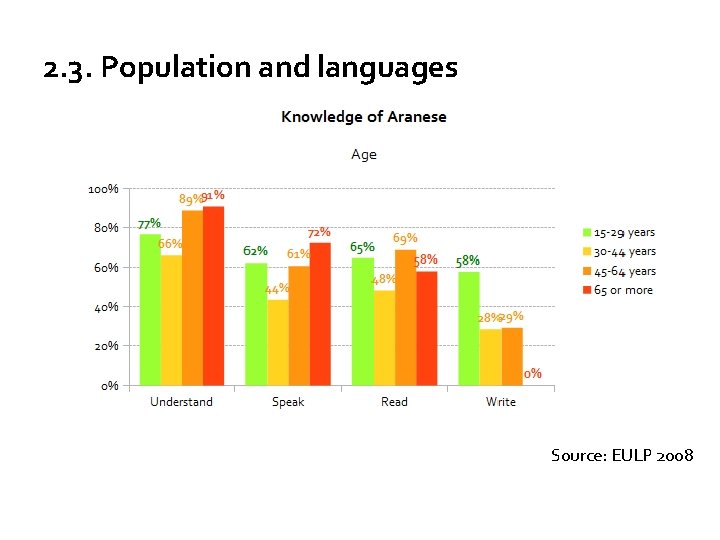 2. 3. Population and languages Source: EULP 2008 