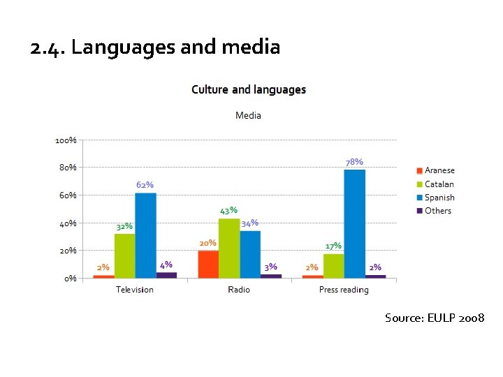 2. 4. Languages and media Source: EULP 2008 