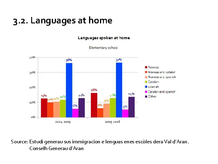 3. 2. Languages at home Source: Estudi generau sus immigracion e lenguas enes escòles