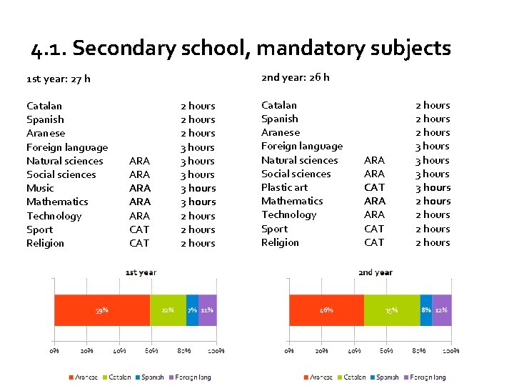 4. 1. Secondary school, mandatory subjects 2 nd year: 26 h 1 st year: