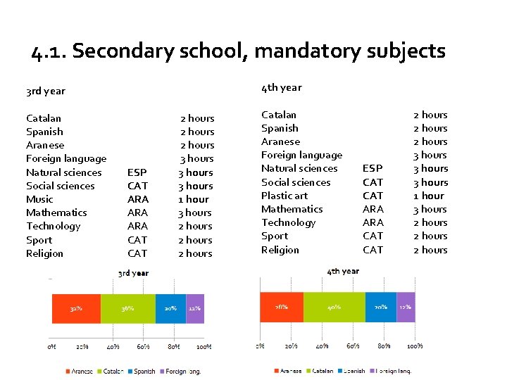 4. 1. Secondary school, mandatory subjects 4 th year 3 rd year Catalan Spanish