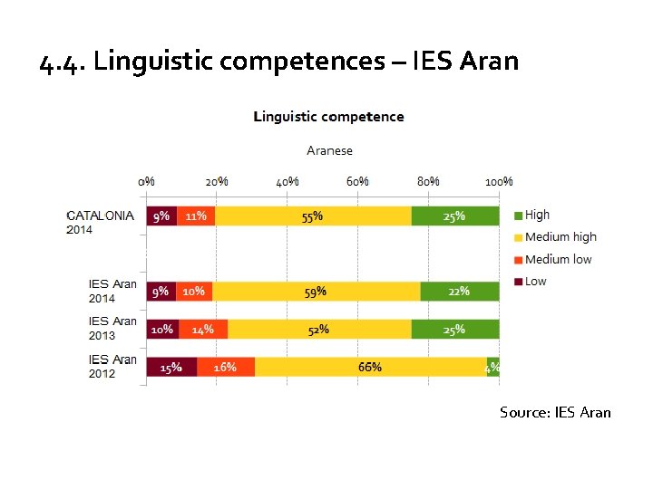 4. 4. Linguistic competences – IES Aran Source: IES Aran 