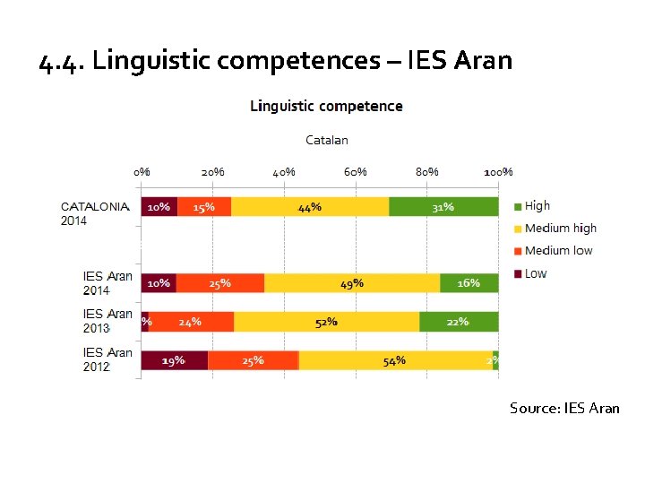 4. 4. Linguistic competences – IES Aran Source: IES Aran 