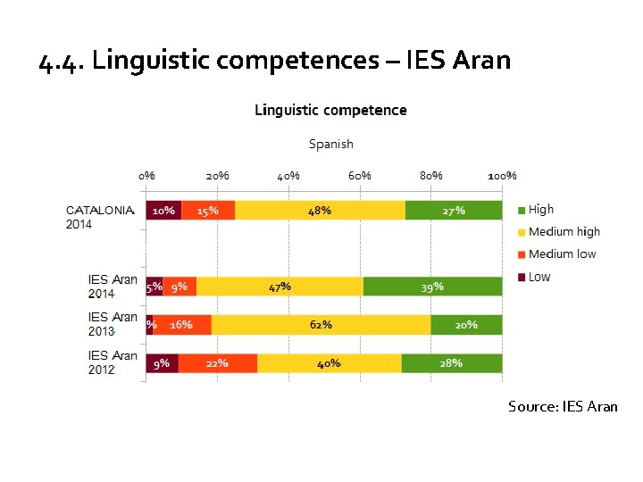 4. 4. Linguistic competences – IES Aran Source: IES Aran 