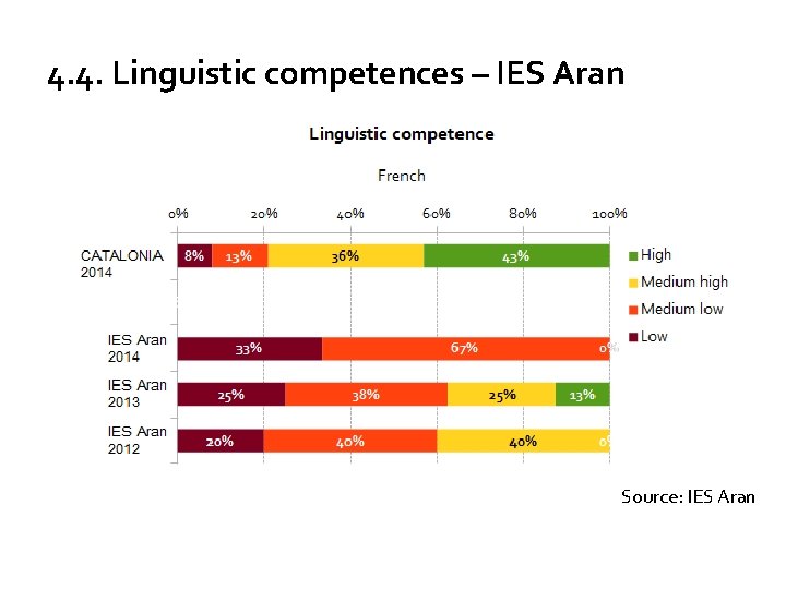 4. 4. Linguistic competences – IES Aran Source: IES Aran 