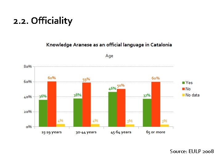2. 2. Officiality Source: EULP 2008 