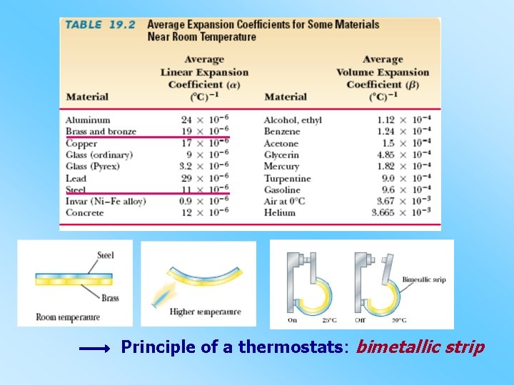 Principle of a thermostats: bimetallic strip 