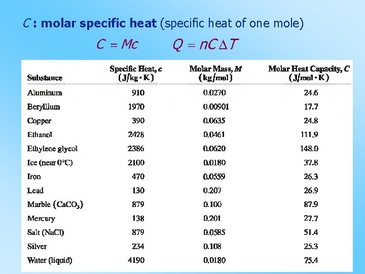 C : molar specific heat (specific heat of one mole) 