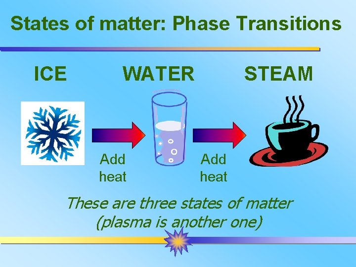 States of matter: Phase Transitions ICE WATER Add heat STEAM Add heat These are