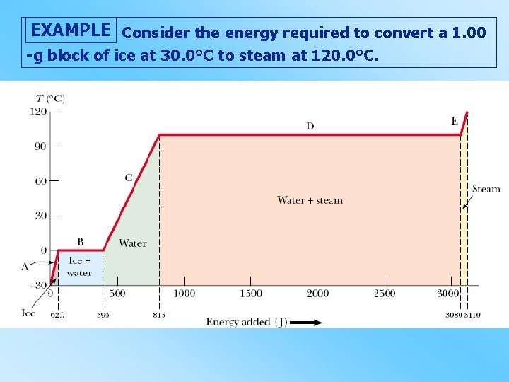 EXAMPLE Consider the energy required to convert a 1. 00 -g block of ice