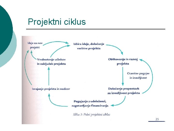 Projektni ciklus 