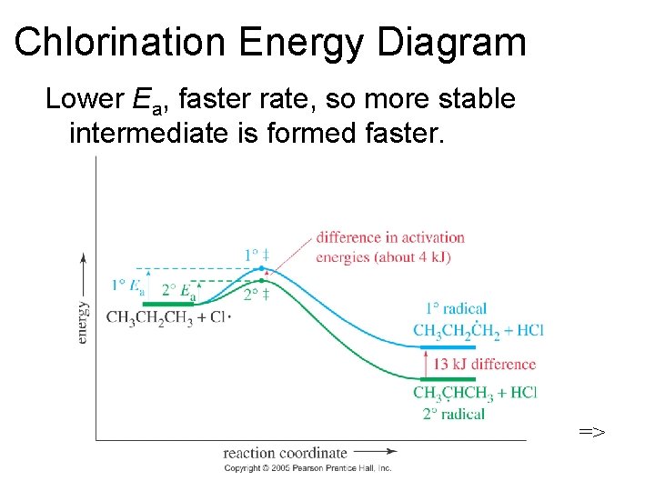 Chlorination Energy Diagram Lower Ea, faster rate, so more stable intermediate is formed faster.