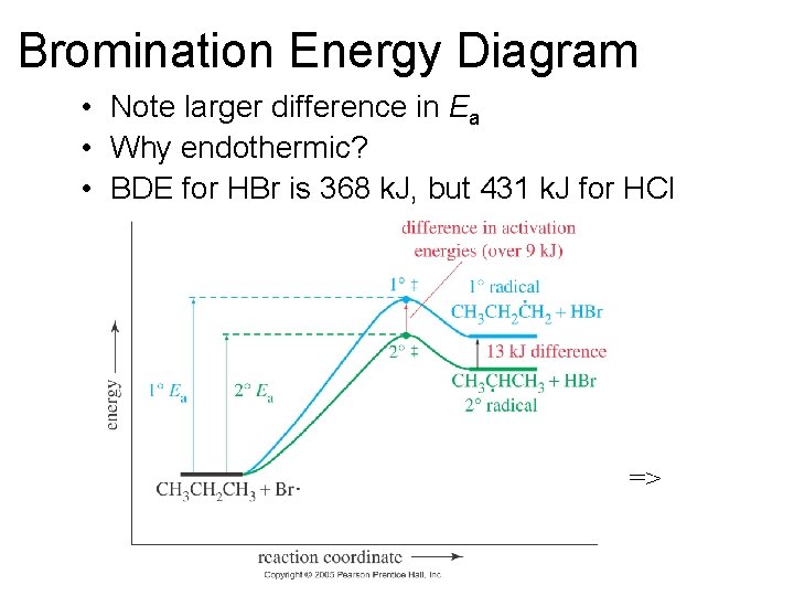 Bromination Energy Diagram • Note larger difference in Ea • Why endothermic? • BDE