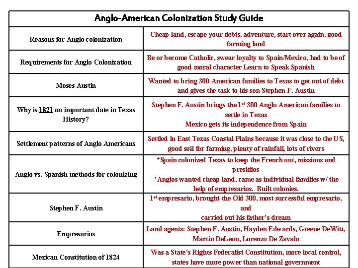 Anglo-American Colonization Study Guide Reasons for Anglo colonization Cheap land, escape your debts, adventure,