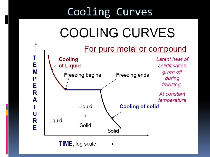 Cooling Curves Cooling Curves