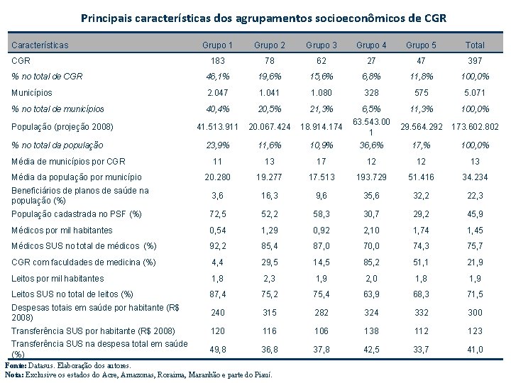 Principais características dos agrupamentos socioeconômicos de CGR Características Grupo 1 Grupo 2 Grupo 3