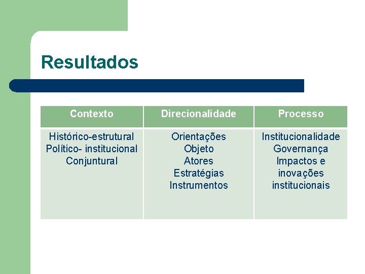 Resultados Contexto Direcionalidade Processo Histórico-estrutural Político- institucional Conjuntural Orientações Objeto Atores Estratégias Instrumentos Institucionalidade