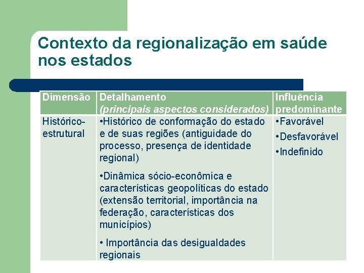 Contexto da regionalização em saúde nos estados Dimensão Detalhamento (principais aspectos considerados) Histórico- •