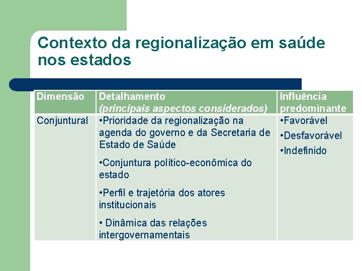 Contexto da regionalização em saúde nos estados Dimensão Conjuntural Detalhamento (principais aspectos considerados) •